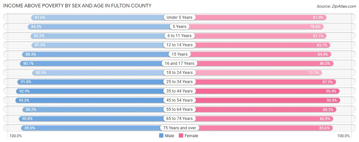 Income Above Poverty by Sex and Age in Fulton County