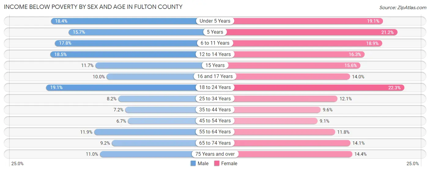 Income Below Poverty by Sex and Age in Fulton County