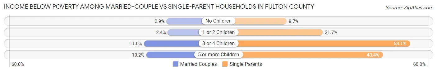 Income Below Poverty Among Married-Couple vs Single-Parent Households in Fulton County