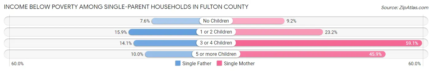 Income Below Poverty Among Single-Parent Households in Fulton County