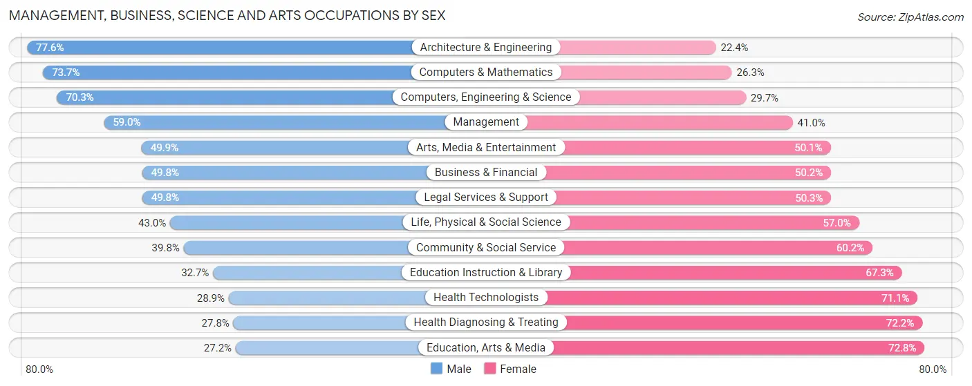 Management, Business, Science and Arts Occupations by Sex in Fulton County
