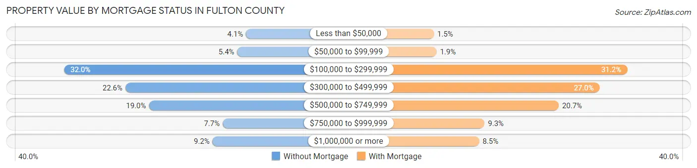 Property Value by Mortgage Status in Fulton County