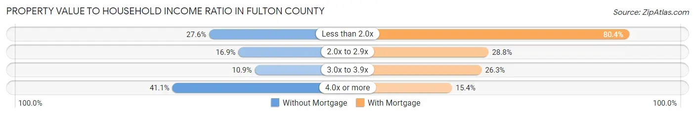 Property Value to Household Income Ratio in Fulton County