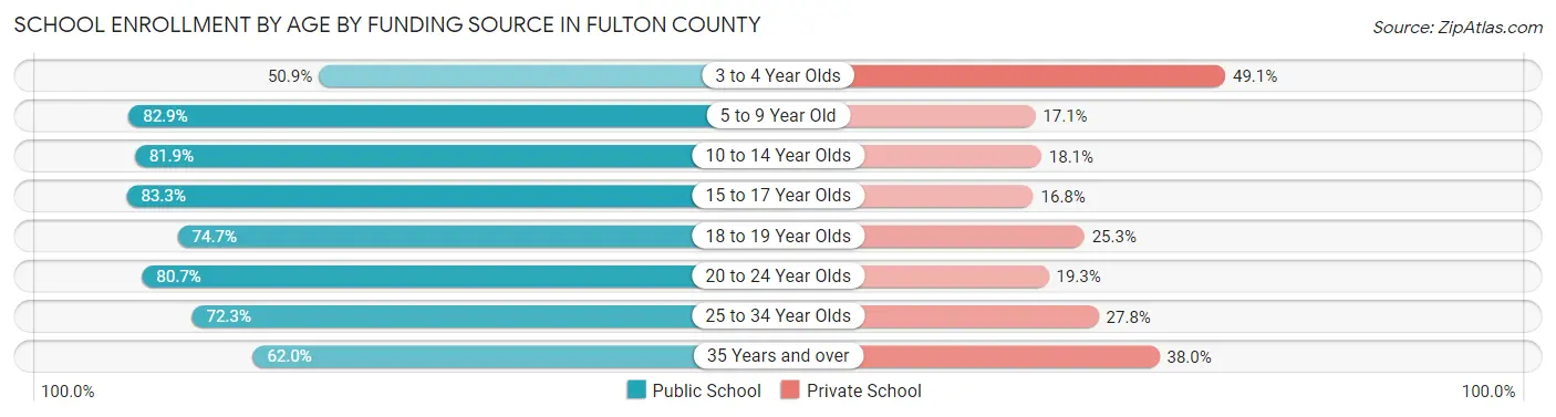 School Enrollment by Age by Funding Source in Fulton County