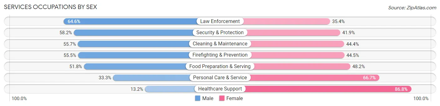 Services Occupations by Sex in Fulton County