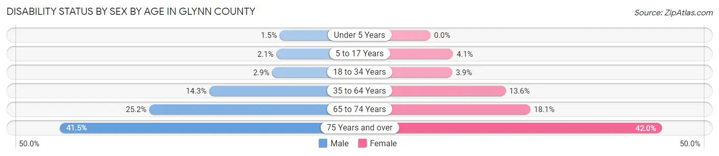 Disability Status by Sex by Age in Glynn County