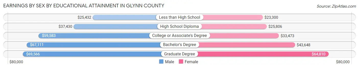 Earnings by Sex by Educational Attainment in Glynn County