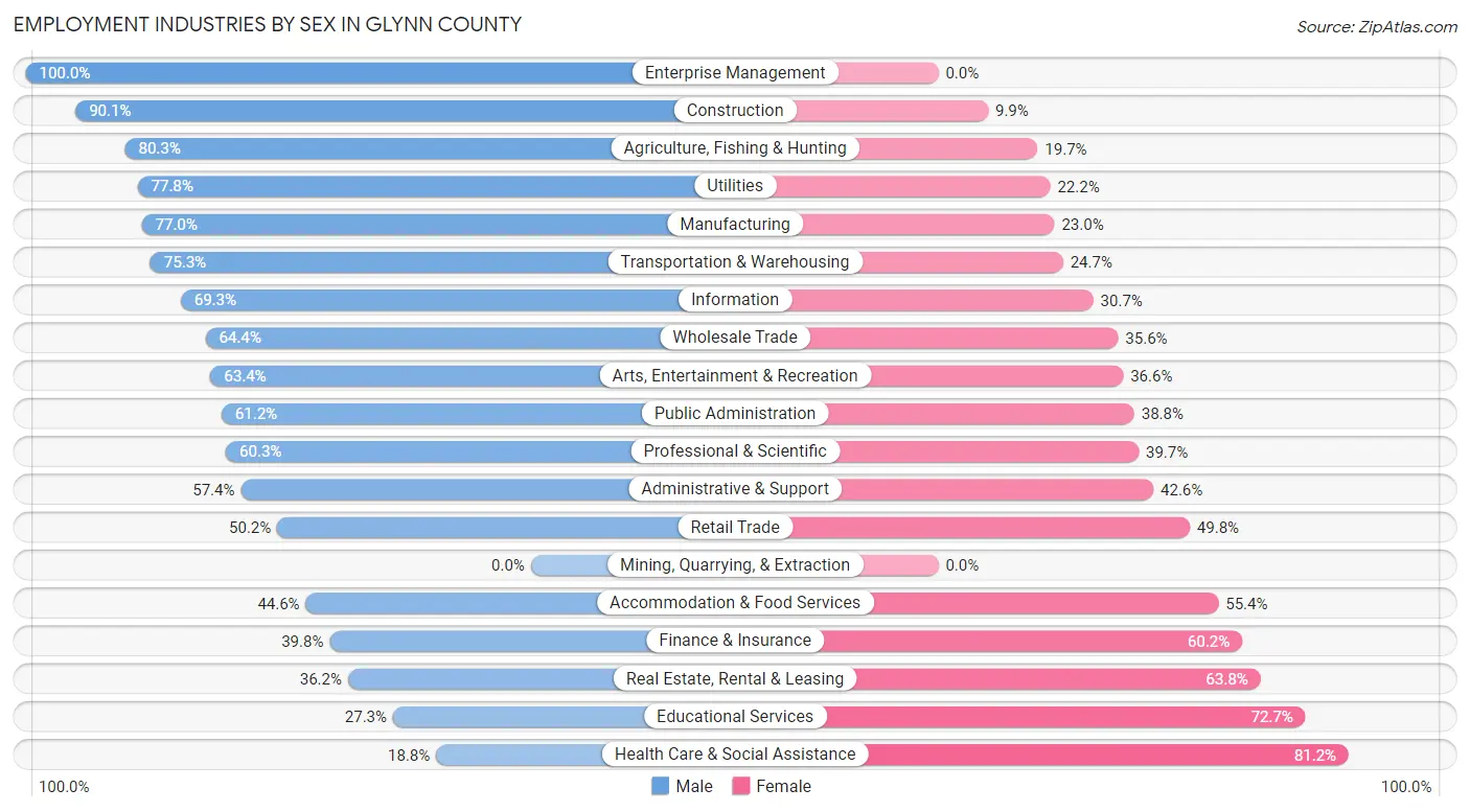 Employment Industries by Sex in Glynn County