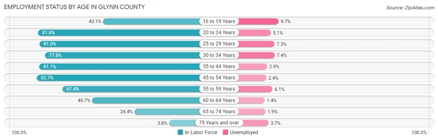 Employment Status by Age in Glynn County
