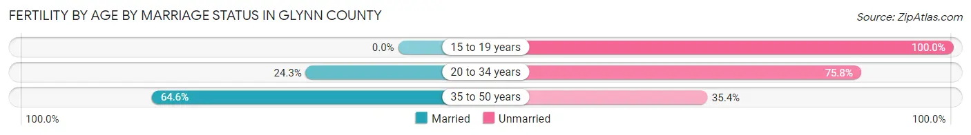 Female Fertility by Age by Marriage Status in Glynn County