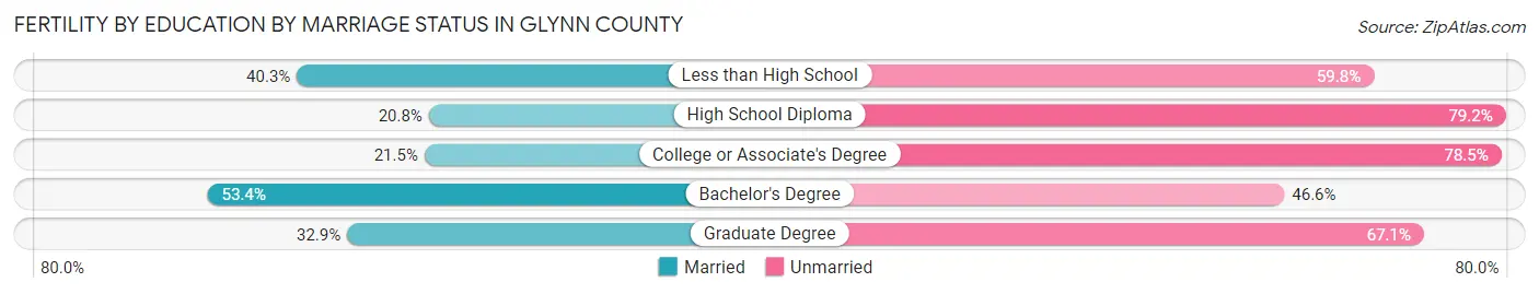 Female Fertility by Education by Marriage Status in Glynn County