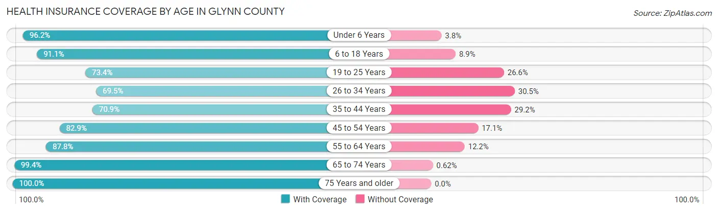 Health Insurance Coverage by Age in Glynn County