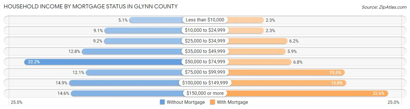 Household Income by Mortgage Status in Glynn County