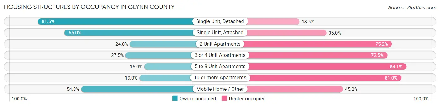 Housing Structures by Occupancy in Glynn County