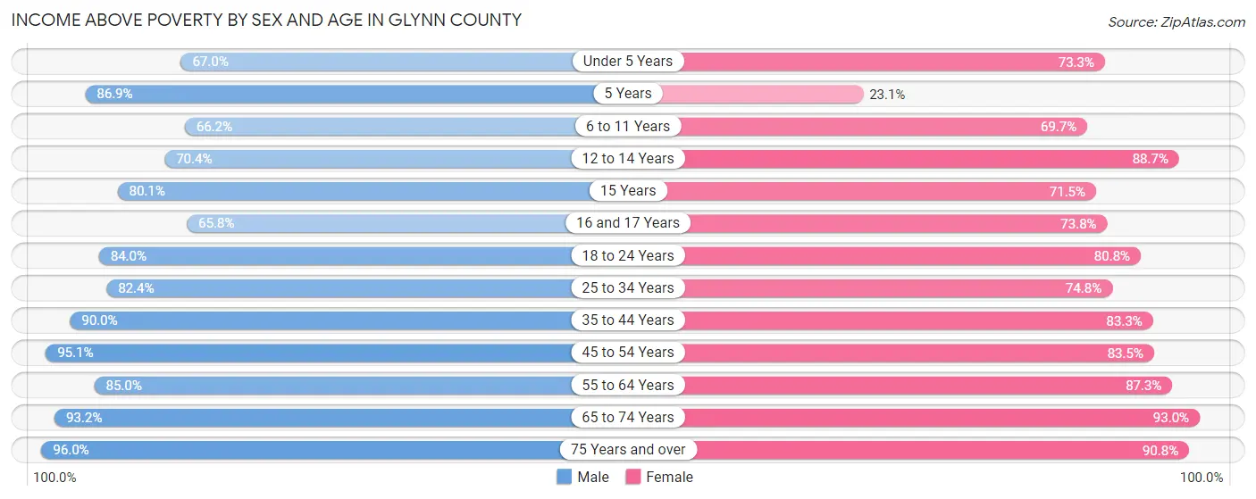 Income Above Poverty by Sex and Age in Glynn County