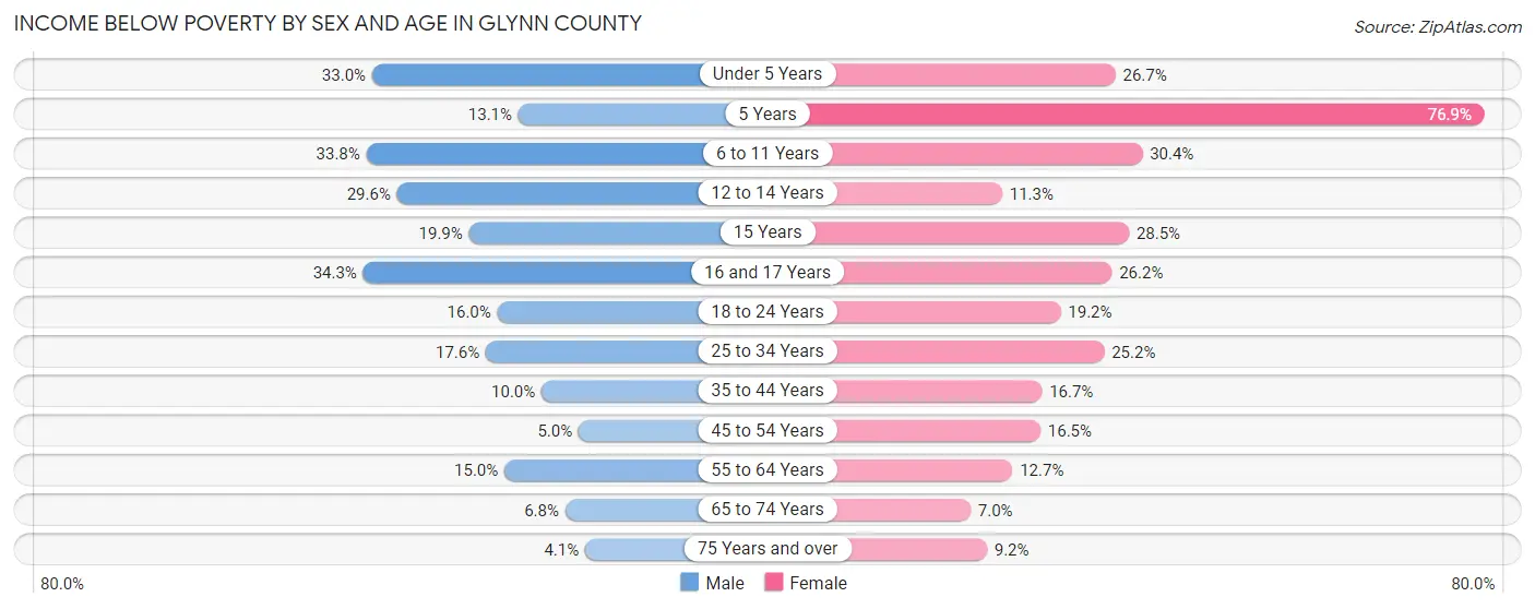 Income Below Poverty by Sex and Age in Glynn County