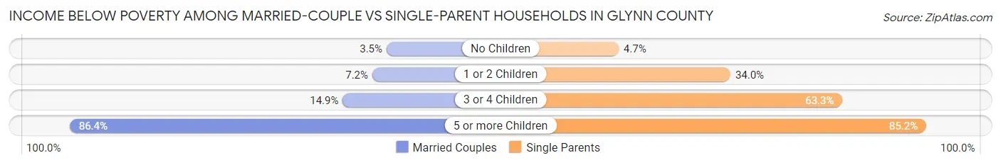 Income Below Poverty Among Married-Couple vs Single-Parent Households in Glynn County