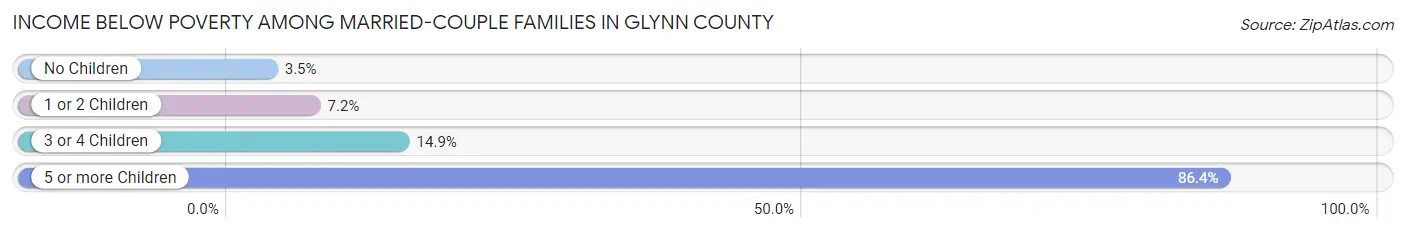 Income Below Poverty Among Married-Couple Families in Glynn County