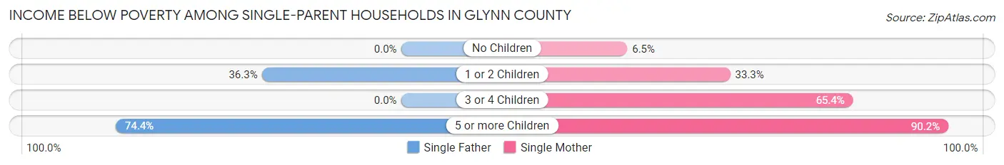 Income Below Poverty Among Single-Parent Households in Glynn County