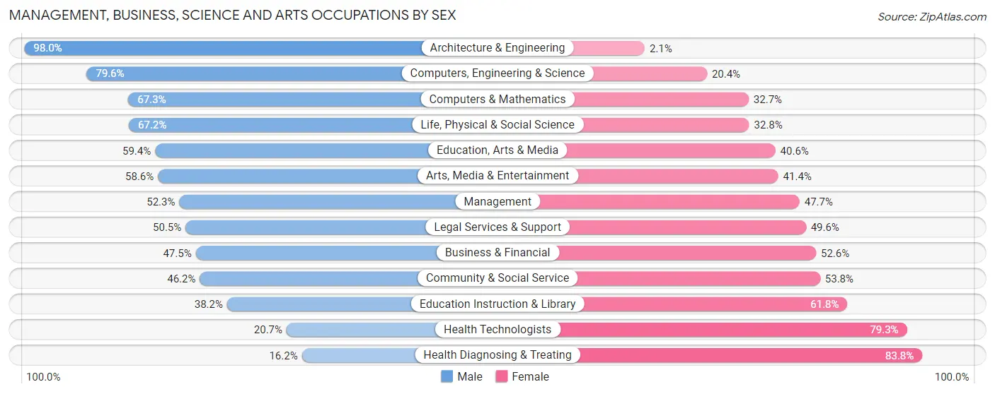 Management, Business, Science and Arts Occupations by Sex in Glynn County