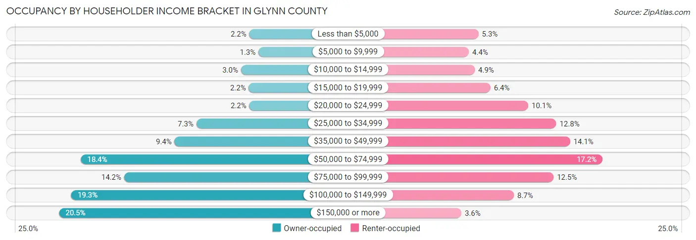 Occupancy by Householder Income Bracket in Glynn County