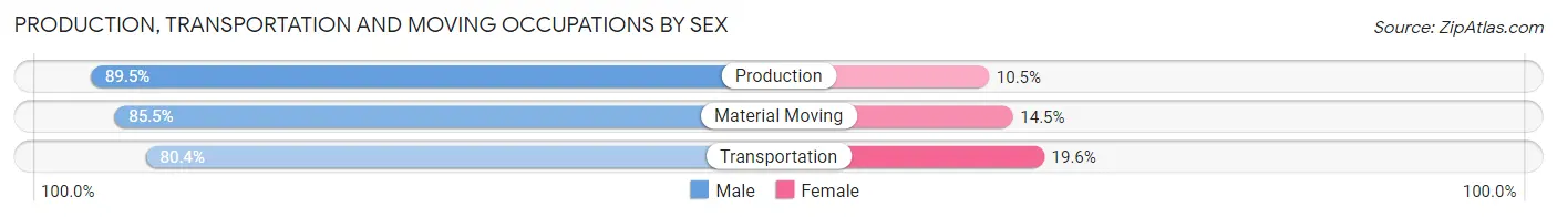 Production, Transportation and Moving Occupations by Sex in Glynn County