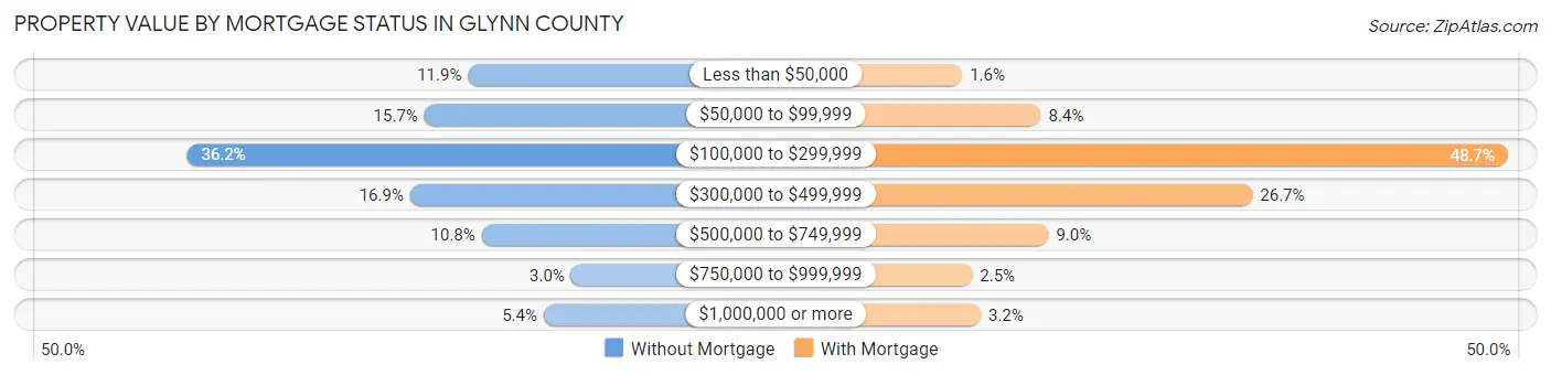 Property Value by Mortgage Status in Glynn County