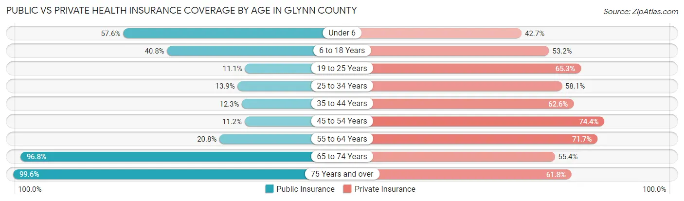 Public vs Private Health Insurance Coverage by Age in Glynn County