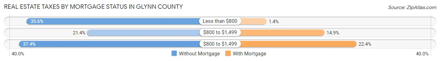 Real Estate Taxes by Mortgage Status in Glynn County