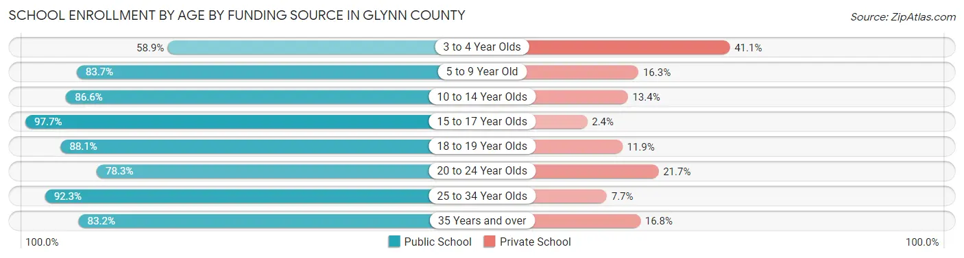 School Enrollment by Age by Funding Source in Glynn County