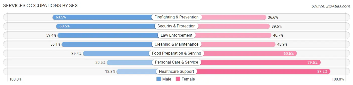 Services Occupations by Sex in Glynn County