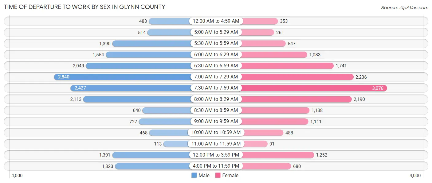 Time of Departure to Work by Sex in Glynn County