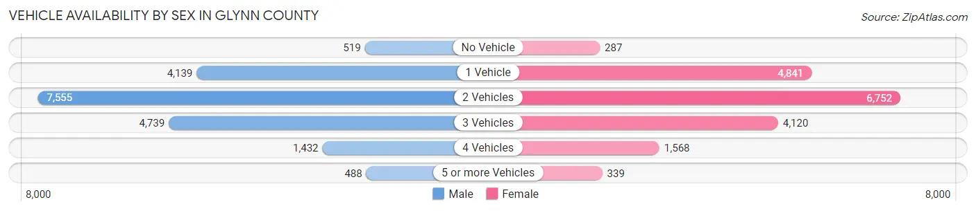 Vehicle Availability by Sex in Glynn County