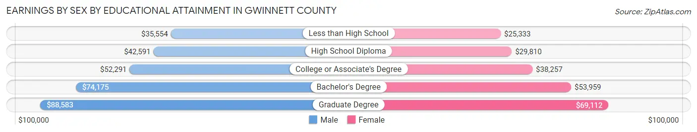 Earnings by Sex by Educational Attainment in Gwinnett County