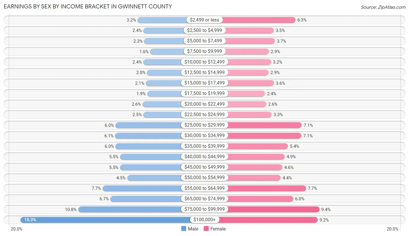 Earnings by Sex by Income Bracket in Gwinnett County