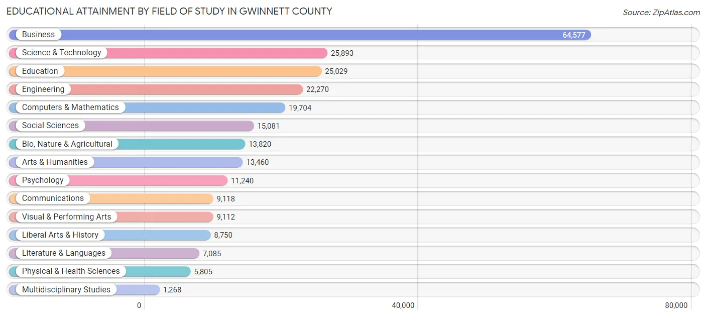 Educational Attainment by Field of Study in Gwinnett County