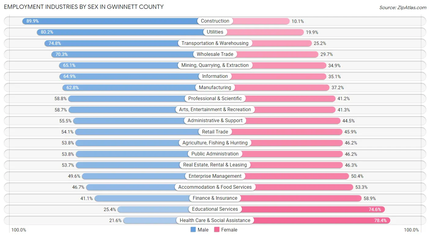 Employment Industries by Sex in Gwinnett County