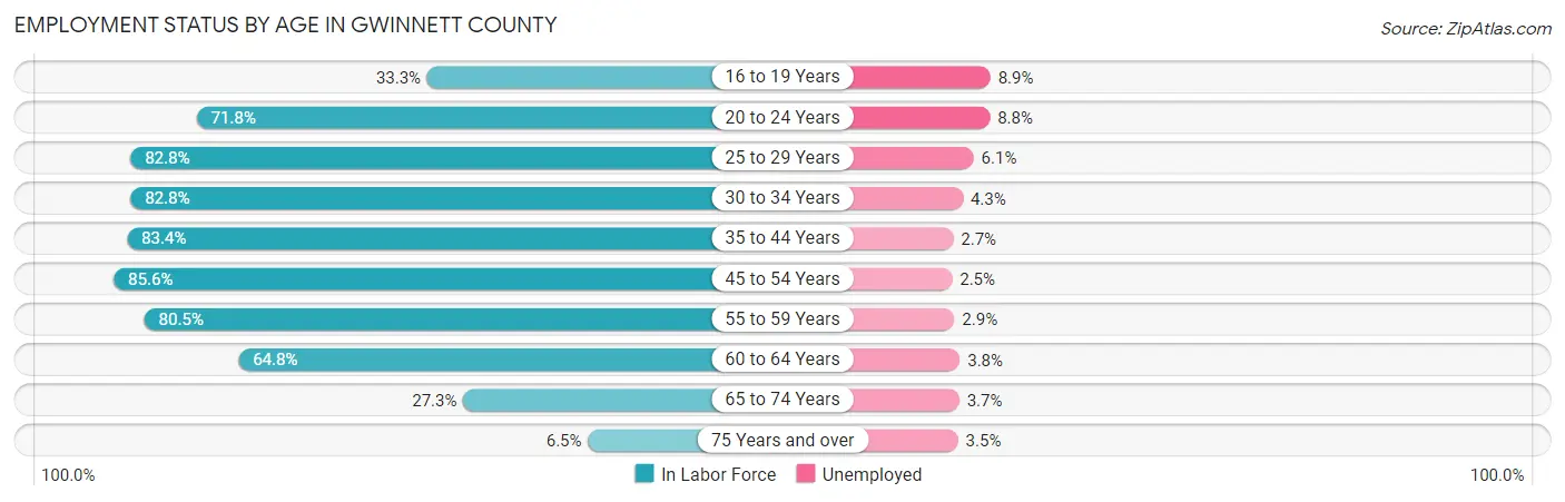Employment Status by Age in Gwinnett County