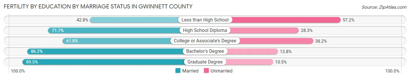 Female Fertility by Education by Marriage Status in Gwinnett County