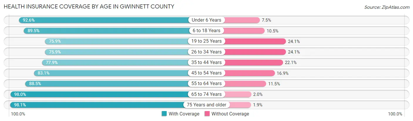 Health Insurance Coverage by Age in Gwinnett County