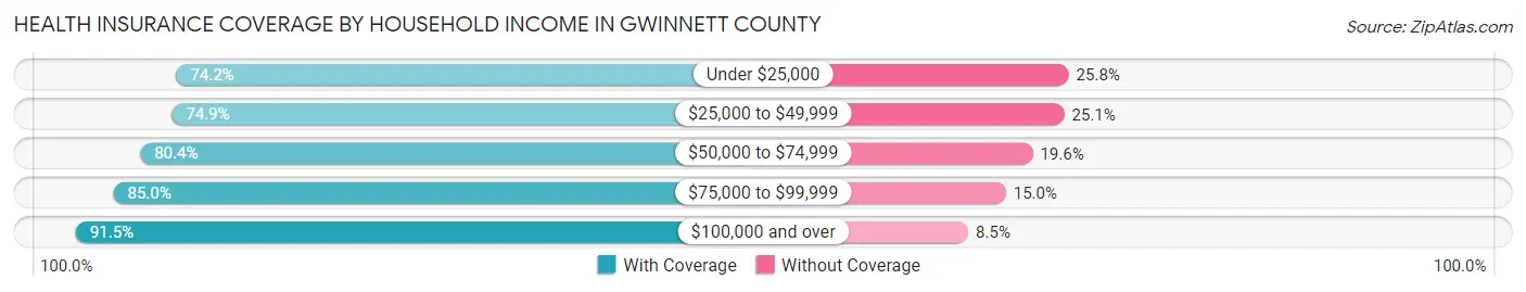 Health Insurance Coverage by Household Income in Gwinnett County