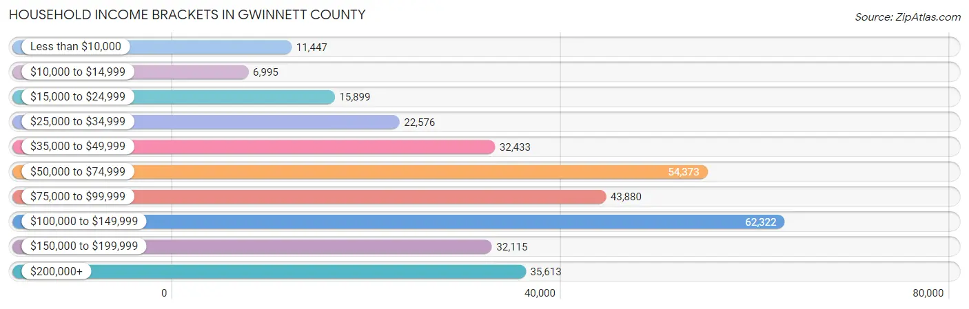 Household Income Brackets in Gwinnett County