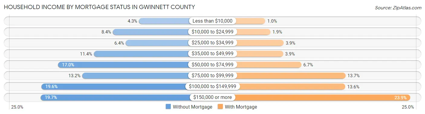 Household Income by Mortgage Status in Gwinnett County