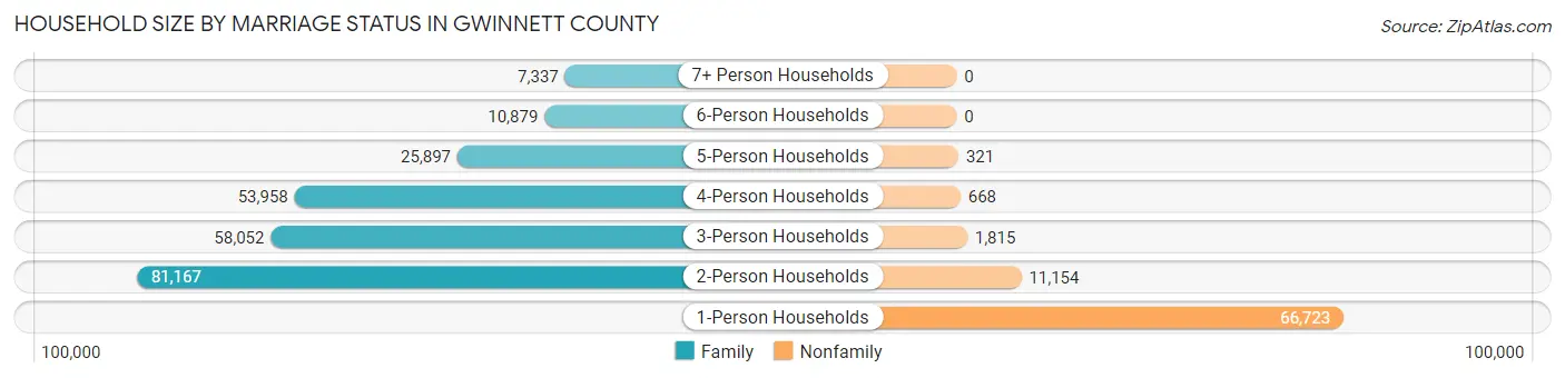 Household Size by Marriage Status in Gwinnett County