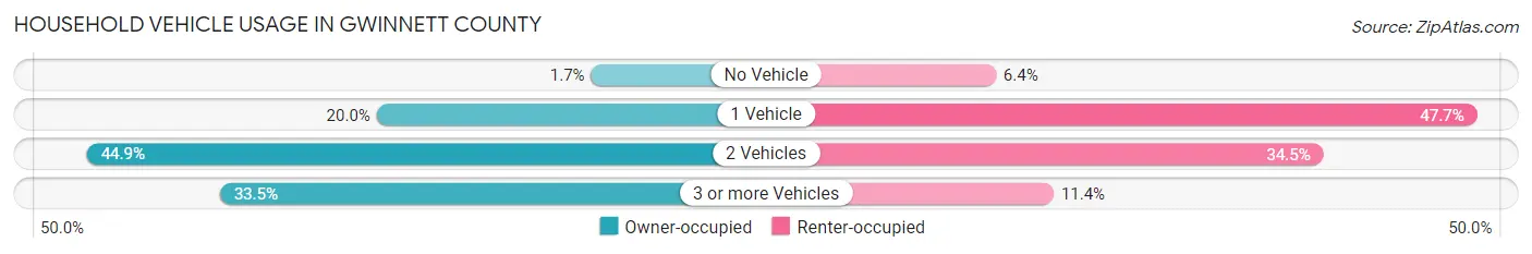 Household Vehicle Usage in Gwinnett County