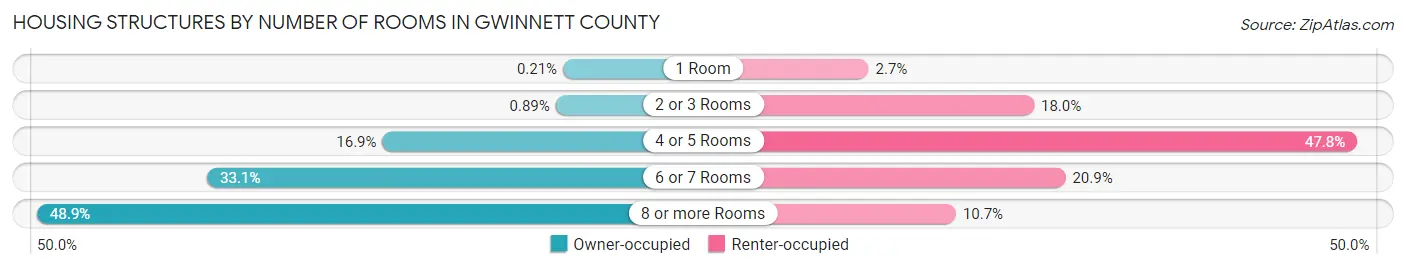 Housing Structures by Number of Rooms in Gwinnett County