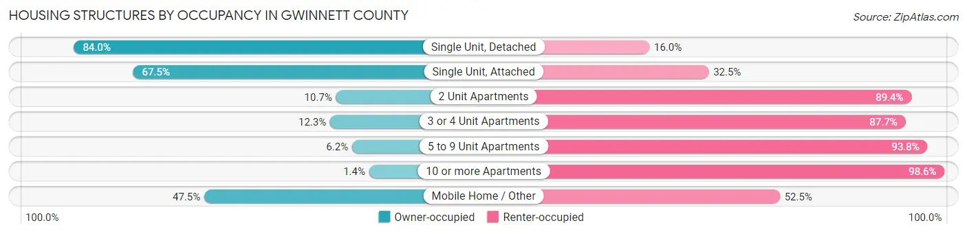 Housing Structures by Occupancy in Gwinnett County