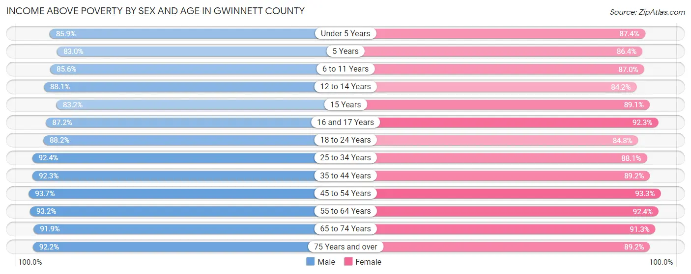 Income Above Poverty by Sex and Age in Gwinnett County