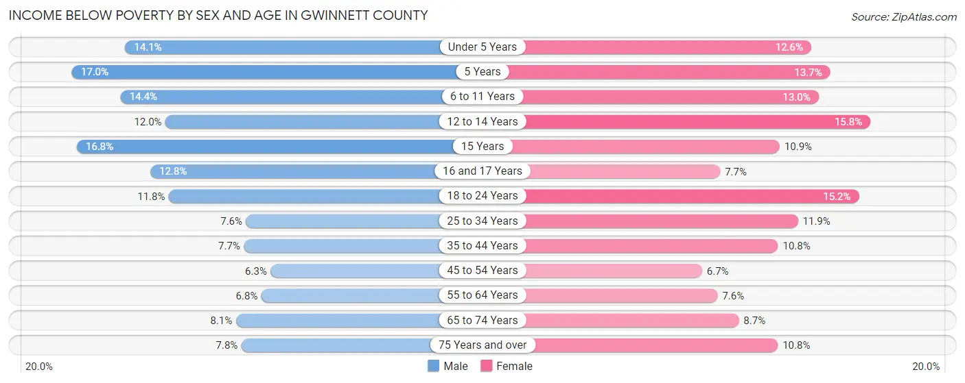 Income Below Poverty by Sex and Age in Gwinnett County
