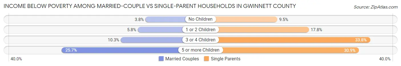 Income Below Poverty Among Married-Couple vs Single-Parent Households in Gwinnett County